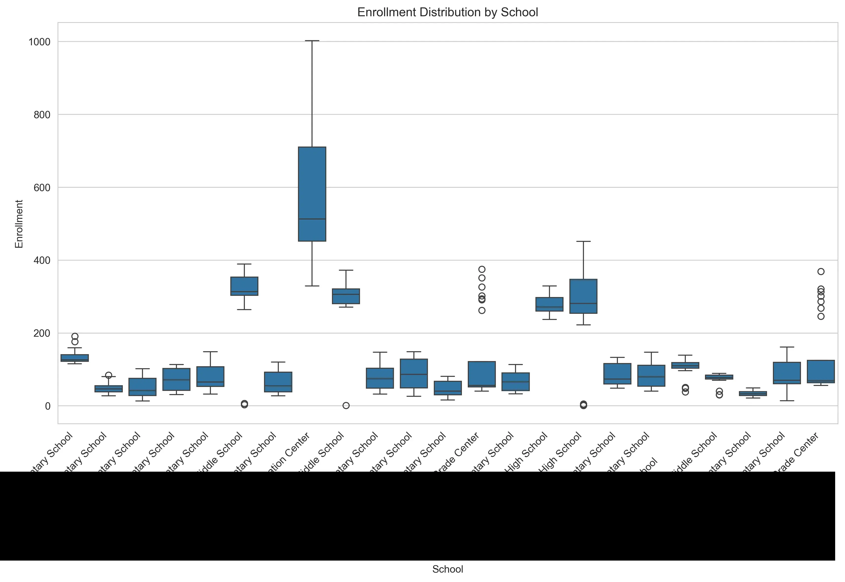 A box and whisker plot titled Enrollment Distribution by School. The X axis is
for School and has redacted school names. The Y axis is for Enrollment and goes
from 0 to 1000. Each school has it's own box and
whiskers.