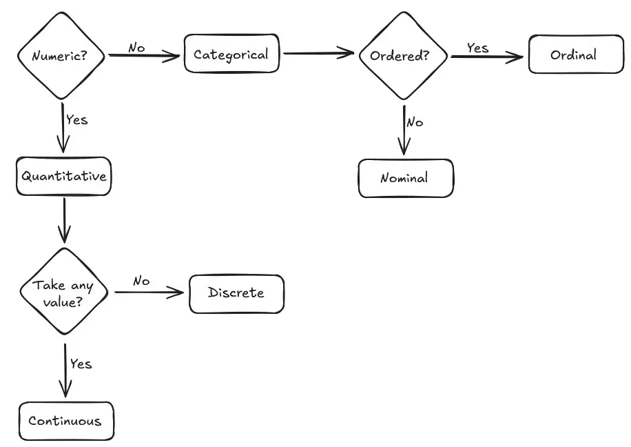 Flowchart for data classification: Starts with “Numeric?” leading to
“Categorical” if no, or “Quantitative” if yes. Quantitative splits into
“Discrete” for “Take any value? No” and “Continuous” for “Yes.” Categorical
branches into “Ordered?” leading to “Ordinal” if yes, and “Nominal” if
no.