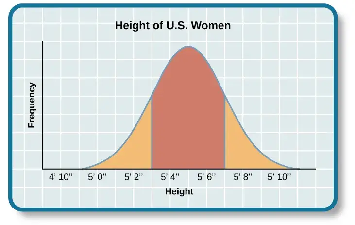A bell curve graph showing the height distribution of U.S. women, with the
highest frequency around 5'4" to
5'6".