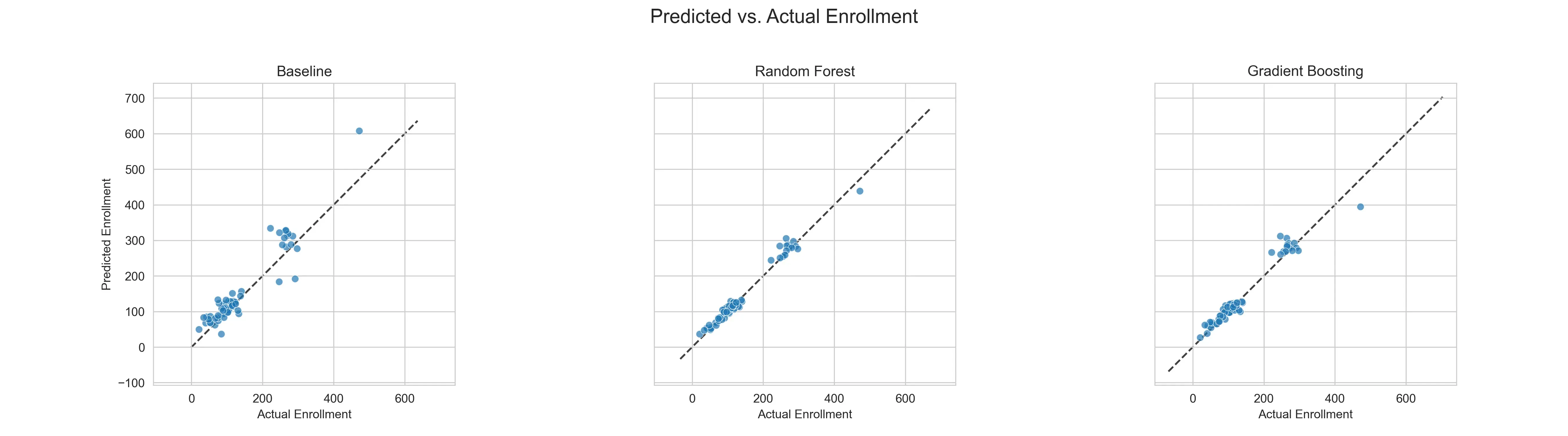Predicted vs. Actual Enrollment. Three dot plots; one for each model Baseline,
Random Forest, and Gradient Boosting. All follow a similar upward and to the
right trend, with various levels of group tightness. Random Forest is the
tightest.