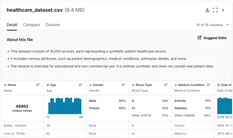 A screenshot of a dataset on kaggle.com. The filename is
healthcare_dataset.csv. Some basic information about the dataset is
present.