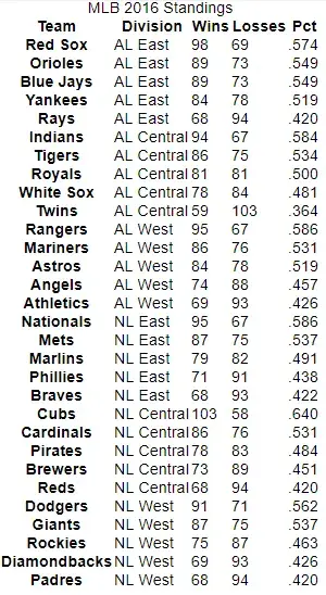 A table showing the MLB 2016 Standings. It is simple but cramped and not
visually appealing