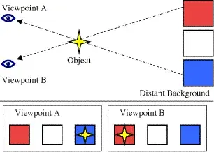 Diagram illustrating parallax: two viewpoints (A and B) look at a star-shaped
object against a red-white-blue background, and the object appears over
different background colors depending on the
viewpoint.