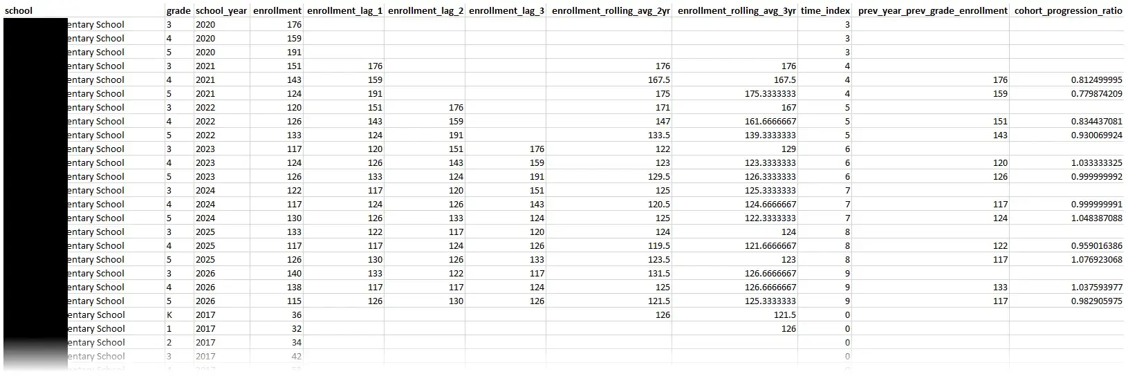 A screenshot from Excel. The header line reads school, grade, school_year,
enrollment, enrollment_lag_1, enrollment_lag_2, enrollment_lag_3,
enrollment_rolling_avg_2yr, enrollment_rolling_avg_3yr, time_index,
prev_year_prev_grade_enrollment, and cohort_progression_ratio. Rows of sample
data extend beyond the bottom of the
image.