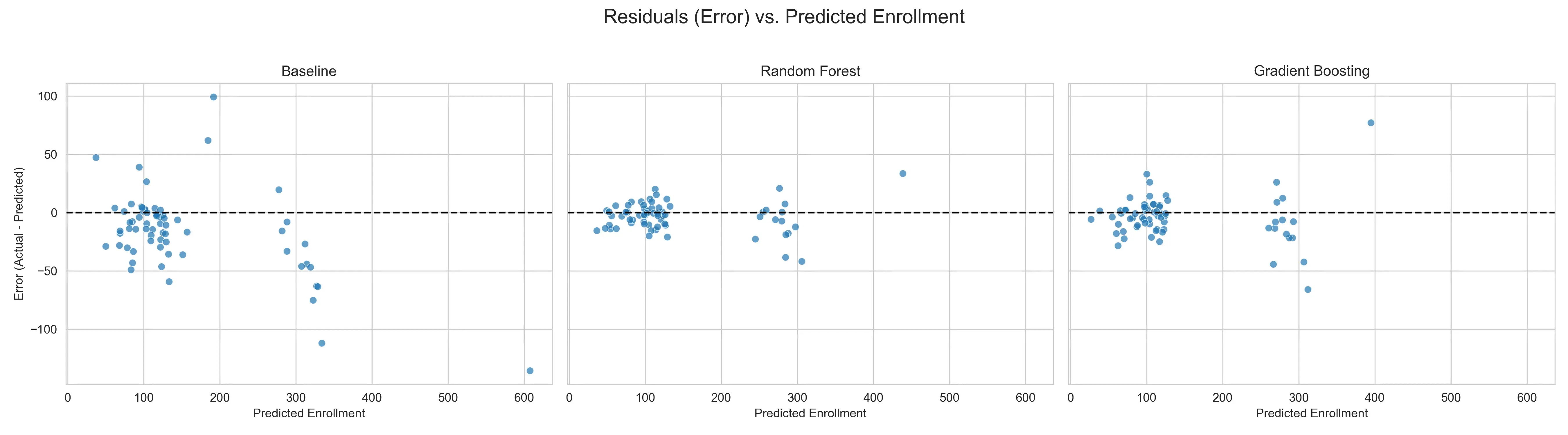 Residual (Error) vs. Predicted Enrollment. Three dot plots; one for each model
Baseline, Random Forest, and Gradient Boosting. Each follow a similar trend,
with various group tightness. Random Forest is the
tightest.
