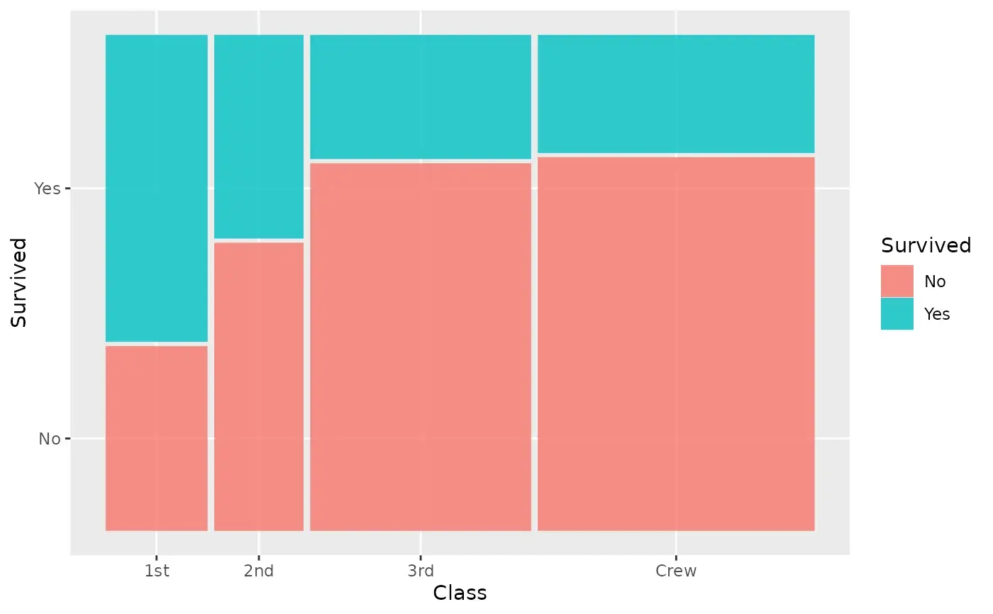 Treemap showing survival rates on the Titanic based on class and crew status.
The chart is divided by class categories: 1st, 2nd, 3rd, and Crew. Colors
indicate survival, with red for no and teal for
yes.