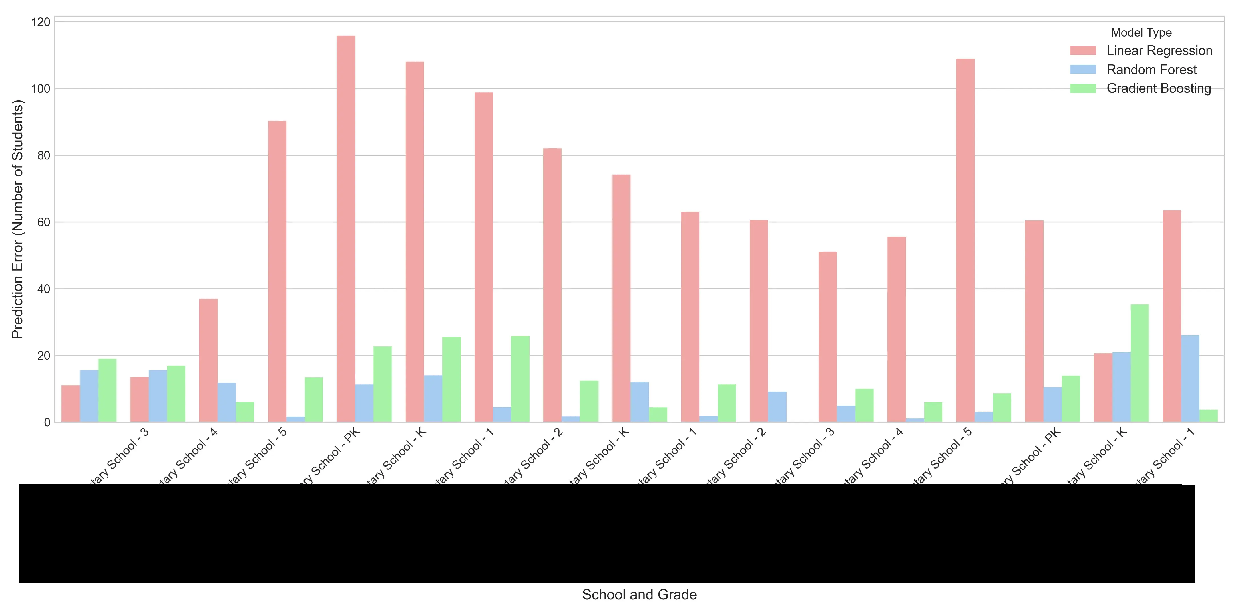 A grouped bar chart. The X axis is for School and Grade with values for
redacted school names and grade combinations. The Y axis is for Precision Error
(Number of Students) and goes for 0 to 120. Each group is comprised of three
bars: red for Linear Regression, blue for Random Forest, and green for Gradient
Boosting. Random Forest has the lowest error for most
values.