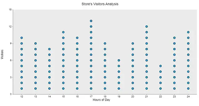 Scatter plot titled "Store's Visitors Analysis," showing the number of
visitors per hour from 12 to 24. Peaks are visible around 17:00 and 21:00
hours.