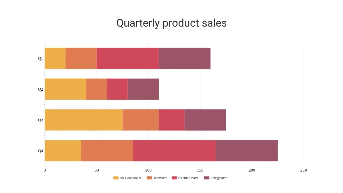 Horizontal stacked bar chart titled “Quarterly product sales” showing Q1 to Q4
data. Categories include Air Conditioner (yellow), Television (orange), Electric
Heater (red), and Refrigerator (dark
red).