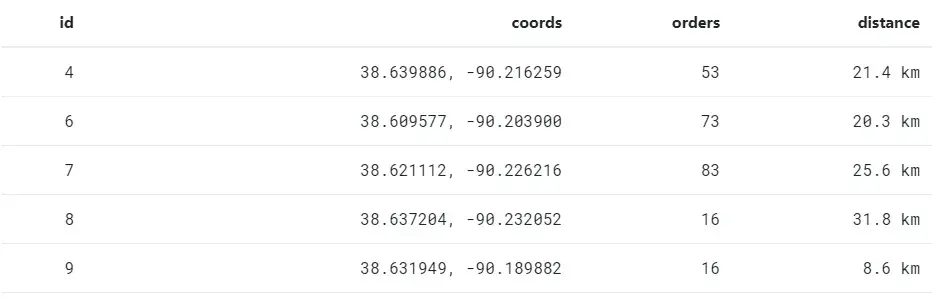 The same data table from earlier, but instead of coordinates in brackets and
of various precisions, the brackets have been eliminated and all coordinates are
rounded to the same decimal place