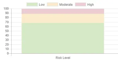 A stacked bar chart showing one stacked bar labeled Risk Level. The legend
shows 3 colors: green for Low, yellow for Moderate, and red for High. The bar is
filled green to about 70, yellow from about 70 to 90, and red from about 90 to
100.