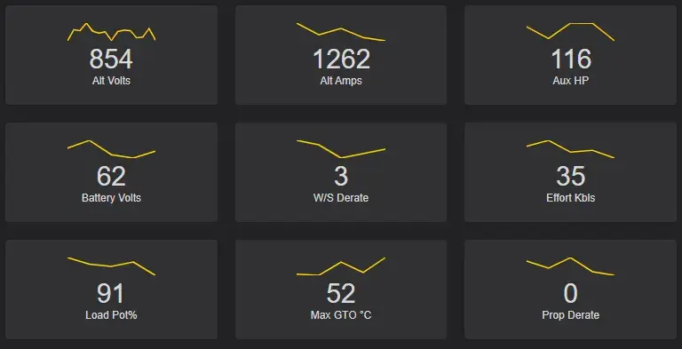 A 3 by 3 grid of data sparkline data visualizations, each labeled with a
numeric value and a text label such as "854. Alt
Volts".