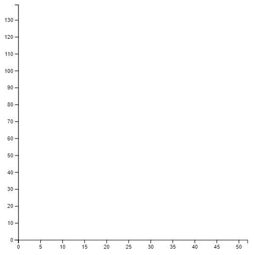 A chart with a white background and black text. Only the axes are present. The
X axis is a horizontal line with labeled tick marks every 5, starting at 0 and
going to 50. The Y axis is vertical with tick marks labeled every 10 going from
0 to 130.