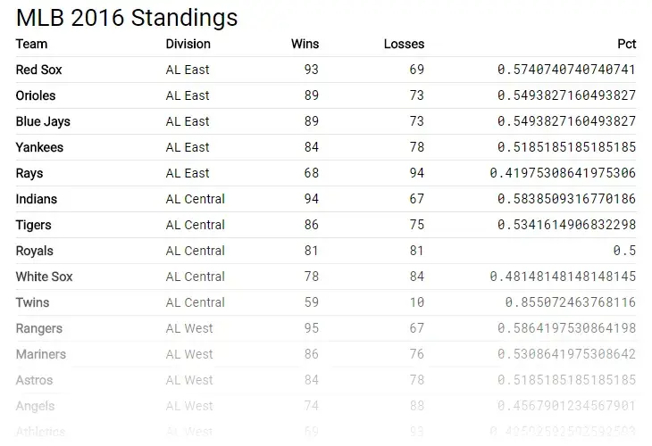 The same table, but the Pct column contains extremely precise values, out to
12+ digits after the decimal