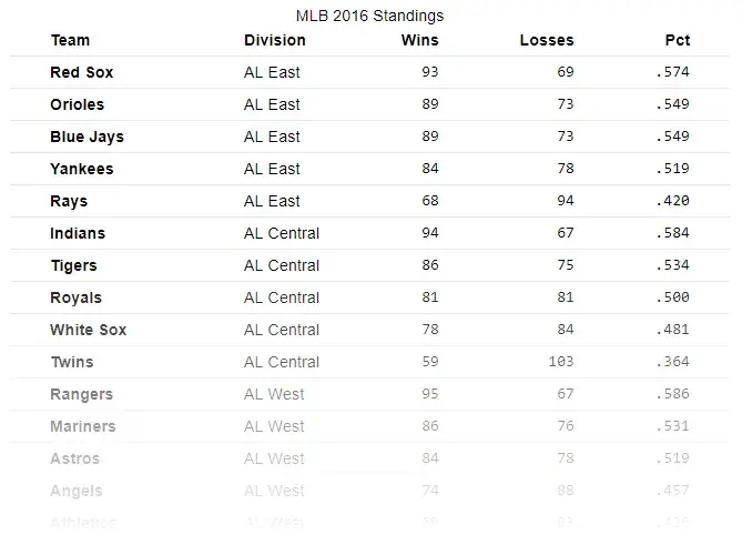 The same table, but numeric values use a monospace font for easier
comparison