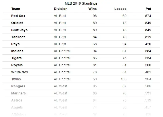 The same table, with all numerical columns align to the right for easier
scanning and comparing of numbers
