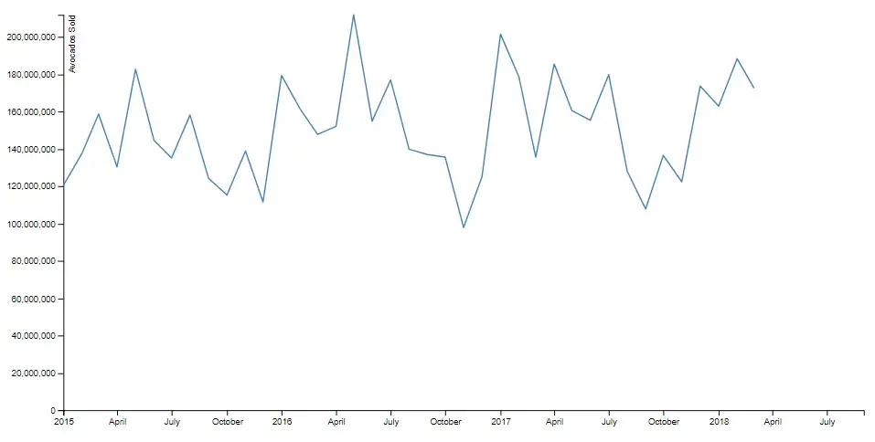 The same chart, with the addition of a blue line going up and down across
time