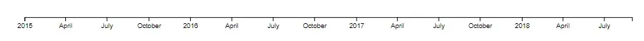 A screenshot of a D3 bottom axis label starting at 2015 and having tick marks
for months going forward (April, July, October, etc.)
