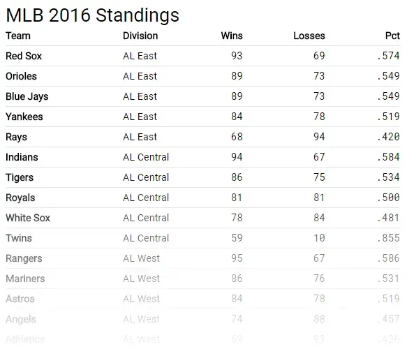 The table, rendered in Vue, looking identical to the plain HTML table from
earlier