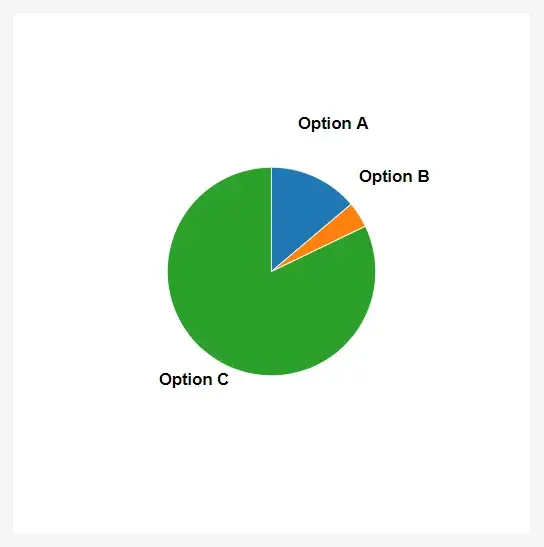 The same pie chart, but with slices labeled “Option A”, “Option B”, and
“Option C”.