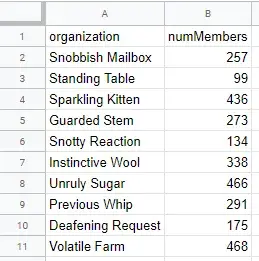 A screenshot of Google Sheets with data from the following table
entered.