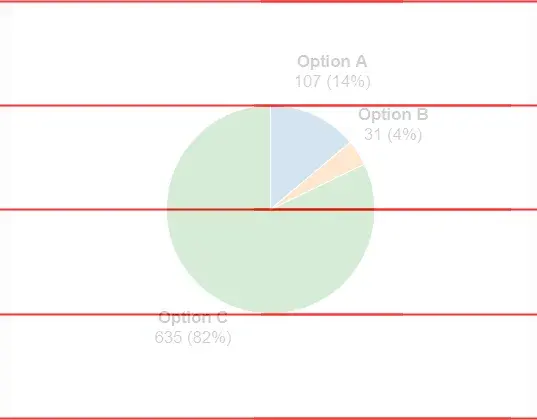 The same pie chart, but washed out to make it less prominent. Five red
horizontal lines, evenly spaced and extending across the chart are overlaid
prominently.