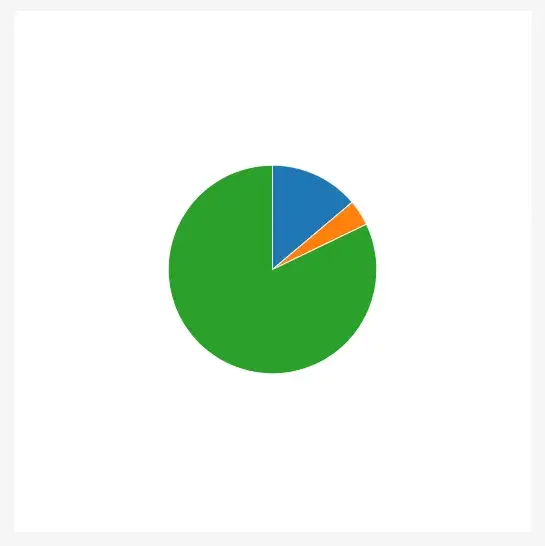 The same pie chart, with no overlaid red lines and no text labels; just
colored pie slices.
