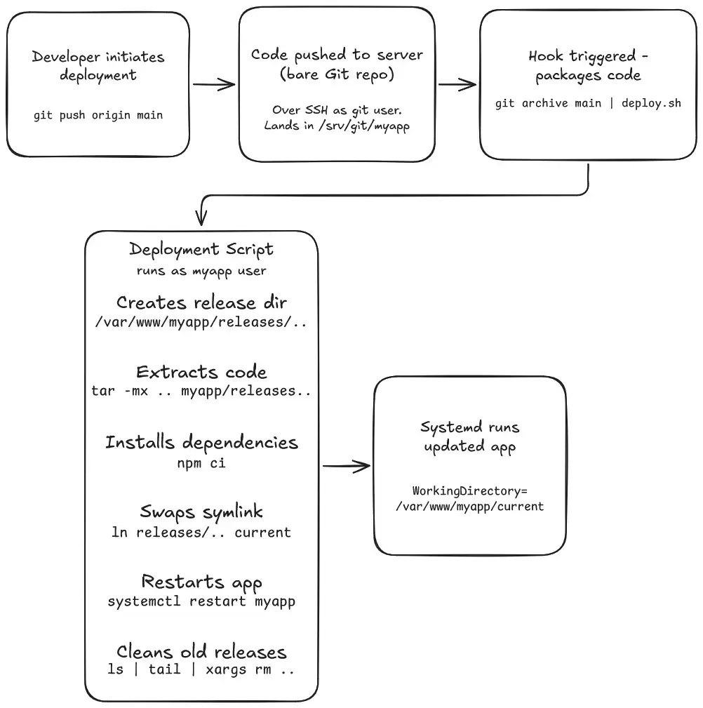 A flowchart diagram showing the developer initiating deployment with git push
origin main, code pushed to server (bare Git repo) over SSH as git user,
lands in /srv/git/myapp, hook triggered - packages code with git archive main |
deploy.sh, deployment script runs as myapp user to create release dir in
/var/www/myapp/releases.., extracts code with tar -mx .. myapp/releases..,
installs dependencies with npm ci, swaps symlink with ln releases.// current,
restarts the app with systemctl restart myapp, cleans old releases with ls |
tail | xargs rm .., and systemd runs updated app because
WorkingDirectory=/var/www/myapp/current