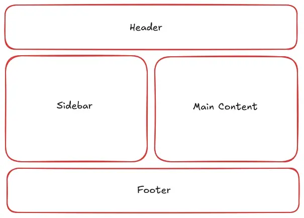 A wireframe diagram of a page UI. At the top is a red rectangle labeled
"Header". Below that are two side-by-side red rectangles labeled "Sidebar" and
"Main Content". Below them is a final red rectange labeled
"Footer".