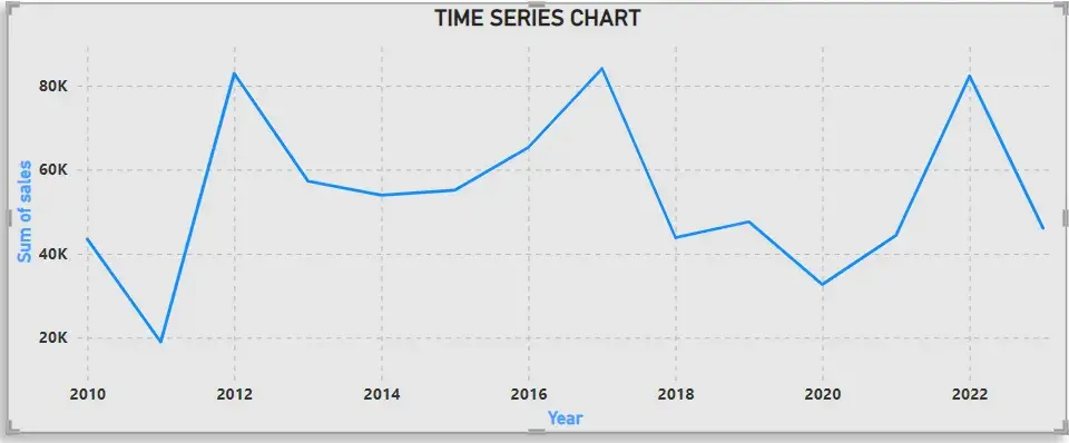 A line graph titled "Time Series Chart" showing sales from 2010 to 2023. The
sales values fluctuate, peaking around 2012, 2016, and 2022, with noticeable
declines in 2011, 2014, and 2020. The y-axis is labeled "Sum of sales" and the
x-axis is labeled "Year."