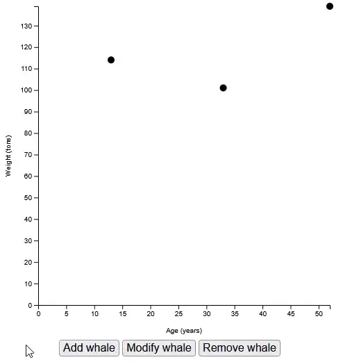 An animation. A chart with three buttons to add, modify, and remove data
points. Three data points are visible. The mouse click on “Add whale” three
times. Each time, a new dot appears. The mouse then clicks on “Modify whale”
three times. Each time, one of the dots moves. Finally, the mouse clicks on
“Remove whale” three times. Each time, one of the dots
disappears.