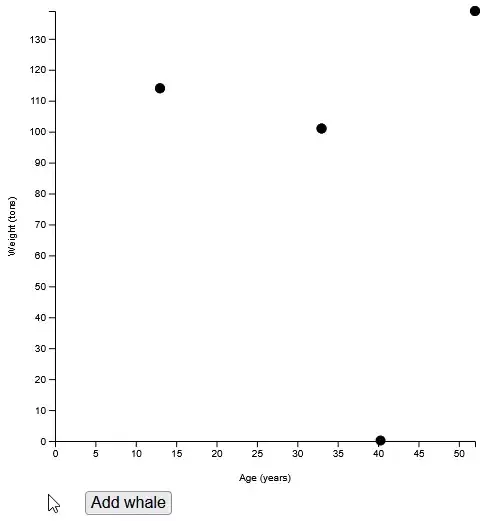 An animation showing the mouse clicking the “Add whale” button many times. The
axes also change their scale to fit new dots that were outside the original
range.
