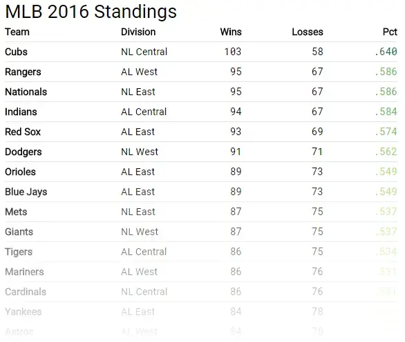 The same table, but the values in the Pct column are colored based on
their value. Higher = greener, mid-range = yellow, and lower =
redder