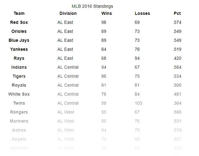 The same table, but with padding that makes it easier to
read