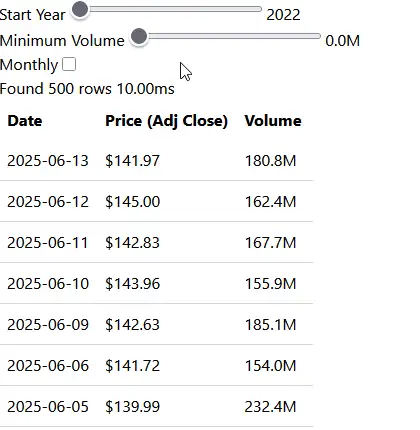 A screen recording of an in-browser dashboard. The user adjusts filters for
start year, minimum volume, and monthly view. The table instantly
updates.