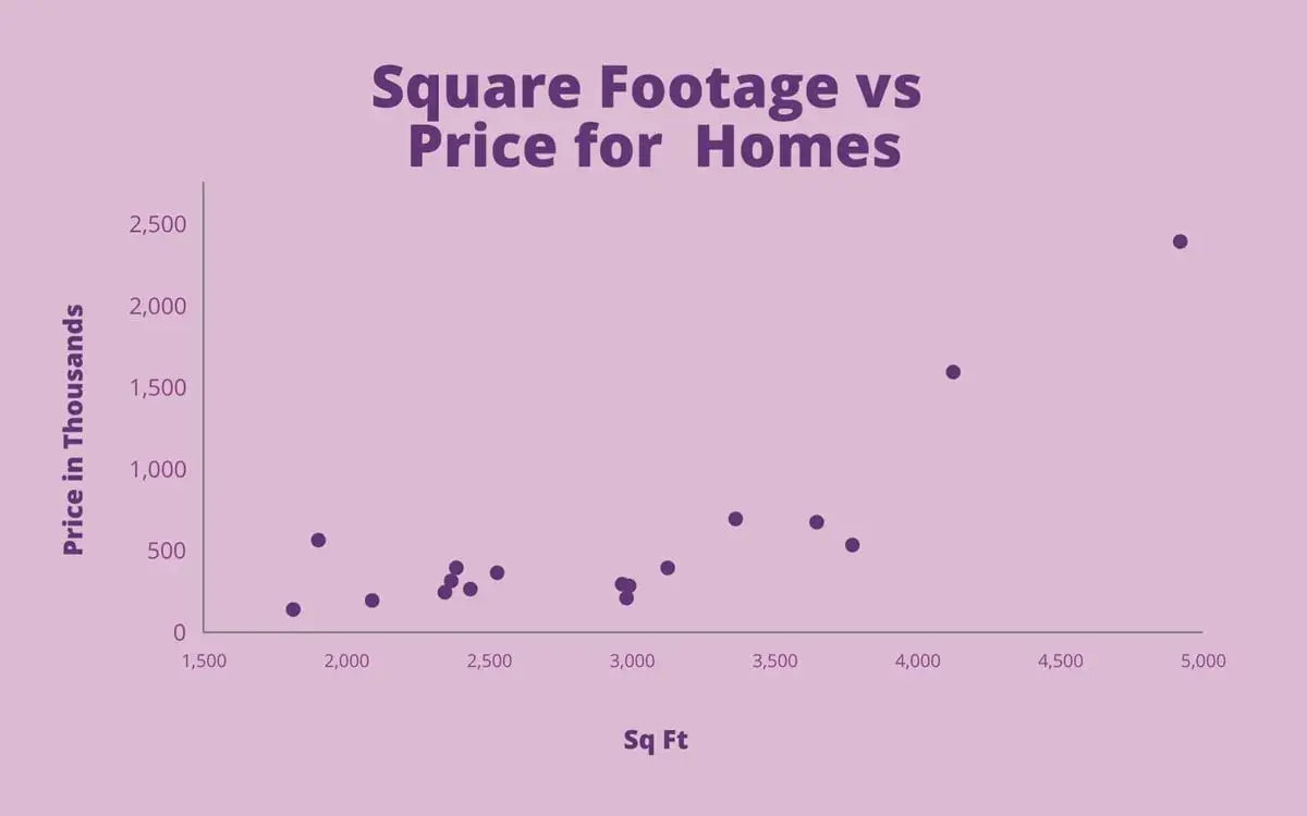 Scatter plot showing the relationship between square footage and price for
homes. The x-axis represents square footage, and the y-axis represents price in
thousands. Data points are scattered, generally showing an upward
trend.