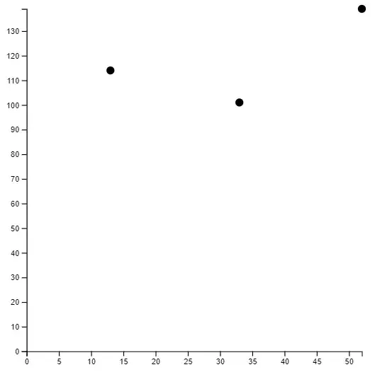 The same chart with black dots around 13,114, 33,101, and
52,139.