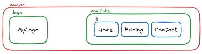 A wirefram diagram of a navbar UI. A rectangle with a red outline labeled
“.navbar”. Nested inside are two elements side-by-side. The first is a green
rectangle labeled “.logo”. Inside is the text “MyLogo”. The other is a green
rectangle labeled “.nav-links”. Inside are three blue rectangles labeled “li”.
The text inside them reads “Home”, “Pricing”, and
“Contact”.