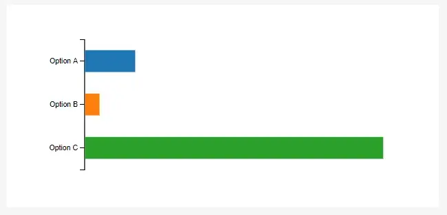 The same axis as before, but with colored bars extending from
it.