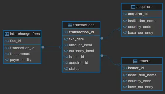 An Entity Relationship Diagram of the sample Multi-Currency Settlement Engine
database schema