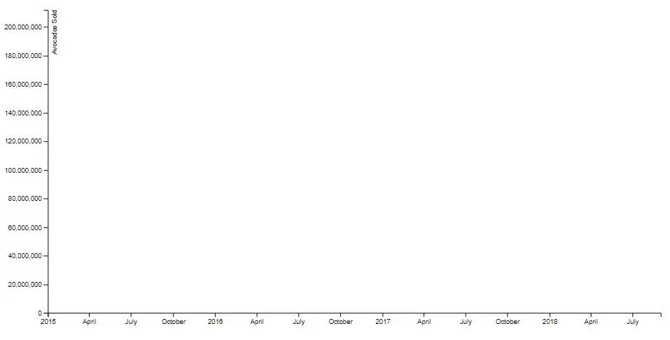 The existing bottom X axis, with the addition of a left Y axis starting at 0
and going upward to 200,000.000 and a label “Avocados
Sold”