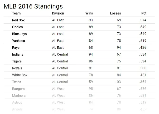 The same table, but the caption has been moved back to the top, appears
left-aligned and larger