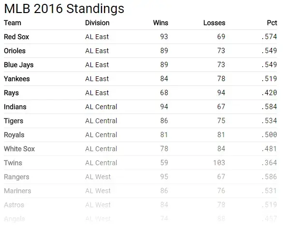 The same table, but the padding on the left and right has been
eliminated