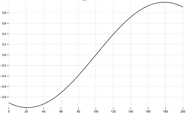 A screen recording of a line plot. Initially, the line follows a static sine
wave. A mouse cursor enters the screen and moves in a circular motion. The line
plot updates with atan2 in relation to the
cursor.