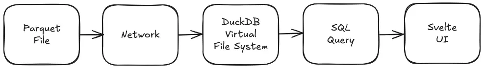A flowchart diagram. Five boxes connected one after another by arrows. The
boxes are: Parquet File to Network to DuckDB Virtual File System to SQL Query to
Svelte UI.