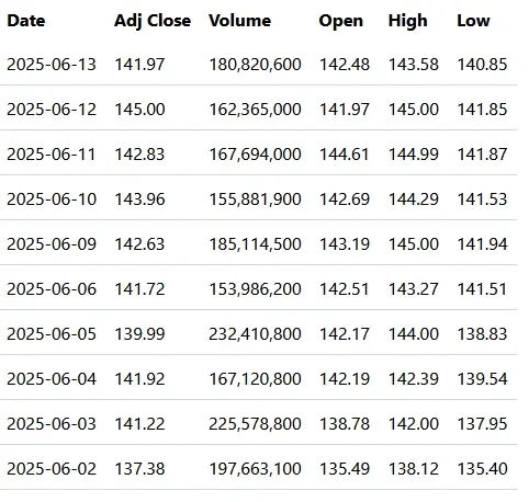 A table of historic NVDA stocks. There are columns for date, adjusted close,
volume, open, high, and low. Ten data rows appear spanning 2025-06-02 to
2025-06-13.