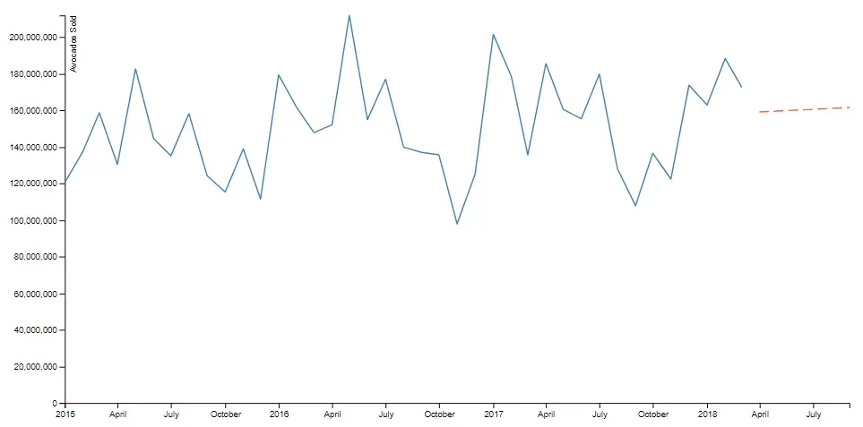 The same chart, but once the historic line runs out, a prediction linear red
dashed line continues forward