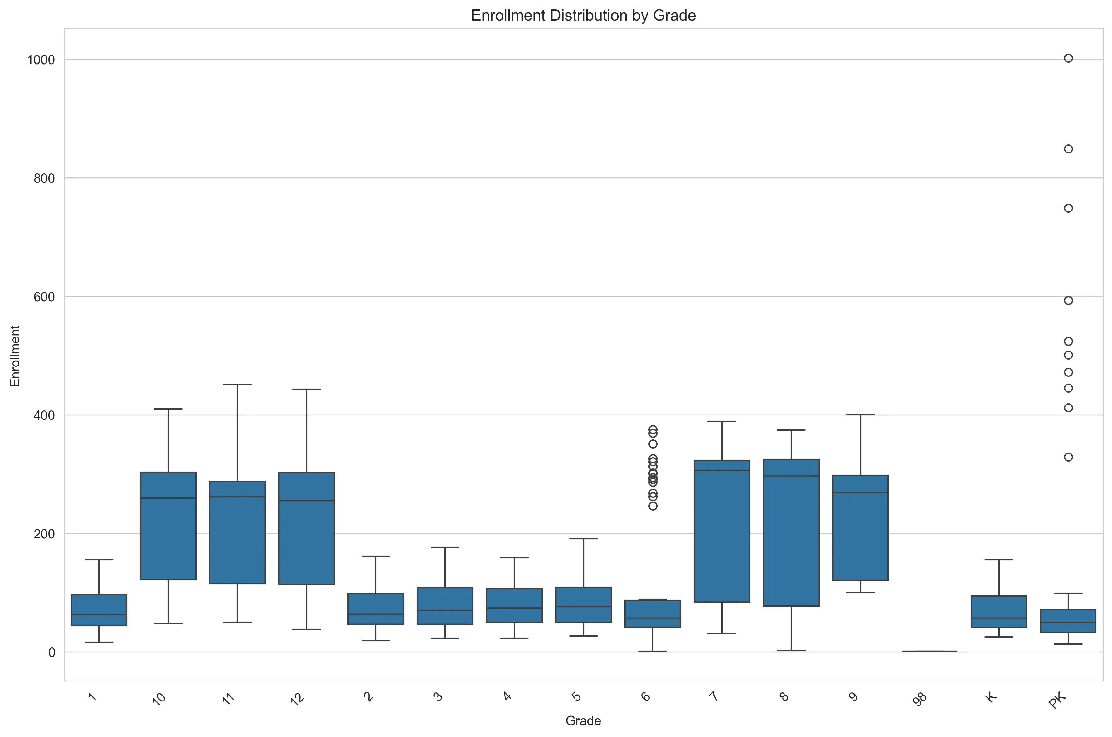 A similar box and whisker plot, but with Grade (PK, K, 1, etc. instead of
schools.)