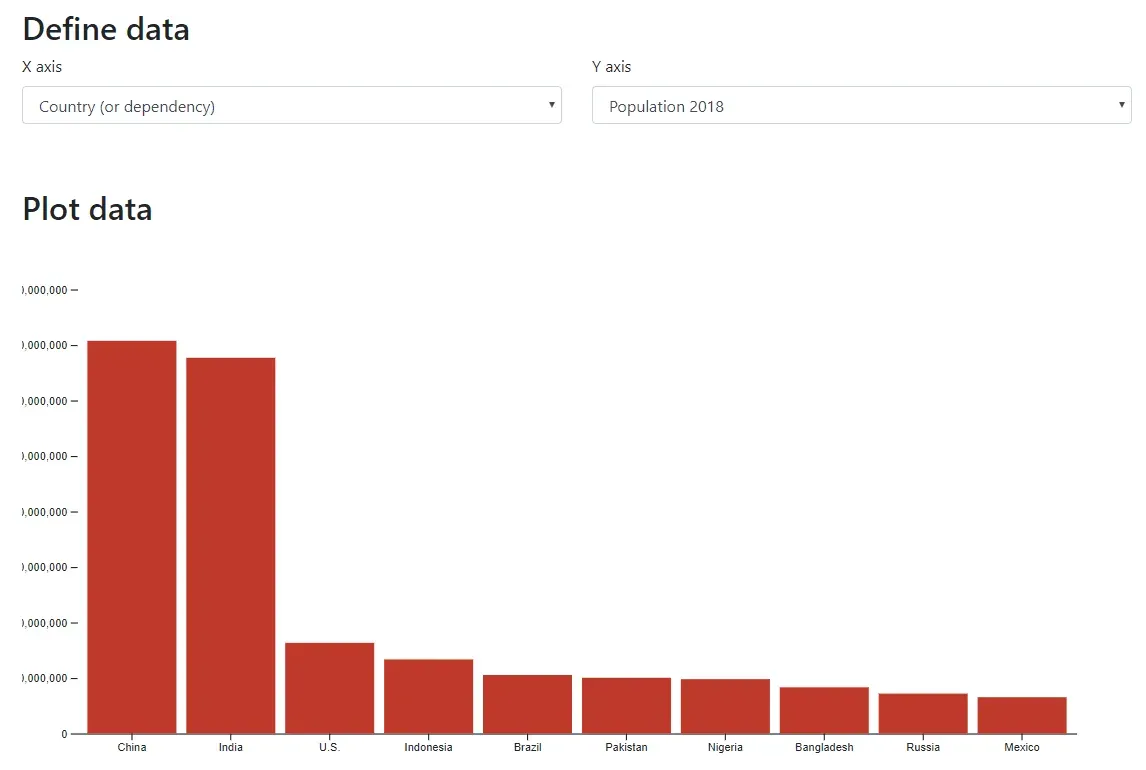 A screenshot of a web app. The top section is labeled "Define data" and has
dropdown menus for "X axis" which has "Country (or dependency)" selected and "Y
axis" which has "Population 2018" selected. The bottom section is labeled "Plot
data" and has a bar chart where population numbers run up the Y axis vertically
and named countries are listed horiztonally along the X
axis