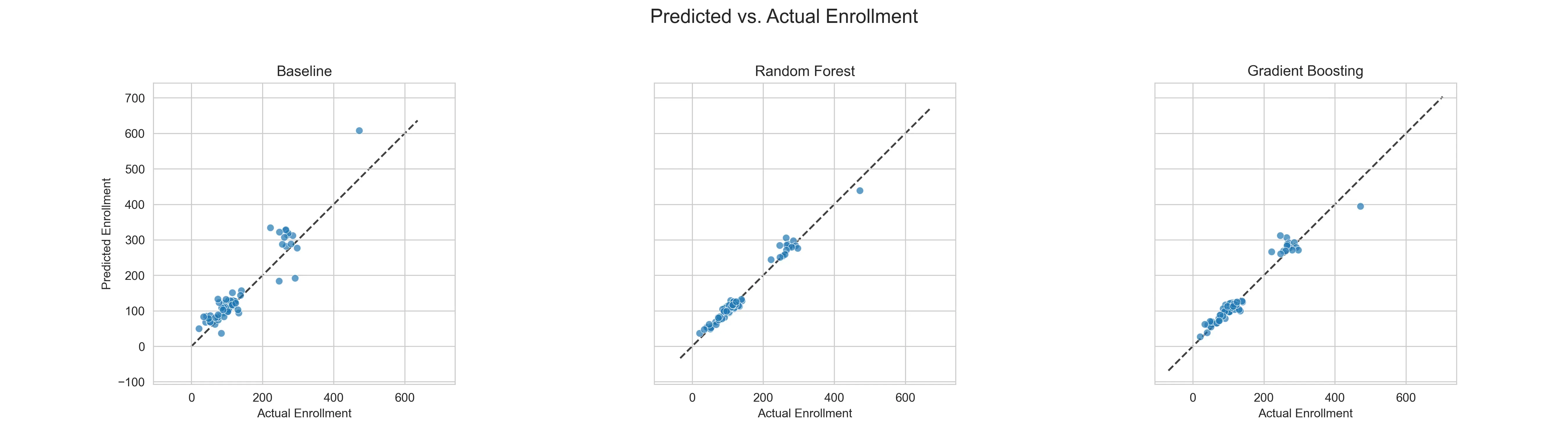 Predicted vs. Actual Enrollment. Three dot plots; one for each model Baseline,
Random Forest, and Gradient Boosting. All follow a similar upward and to the
right trend, with various levels of group tightness. Random Forest is the
tightest.
